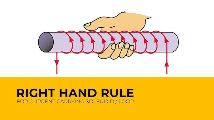 Right-hand rule for a solenoid.